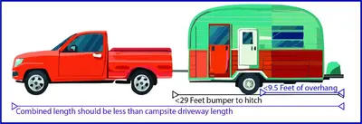 diagram show max vehicle of 29 ft with max overhang of 9 feet and says to check driveway length to fit both tow vehicle and trailer